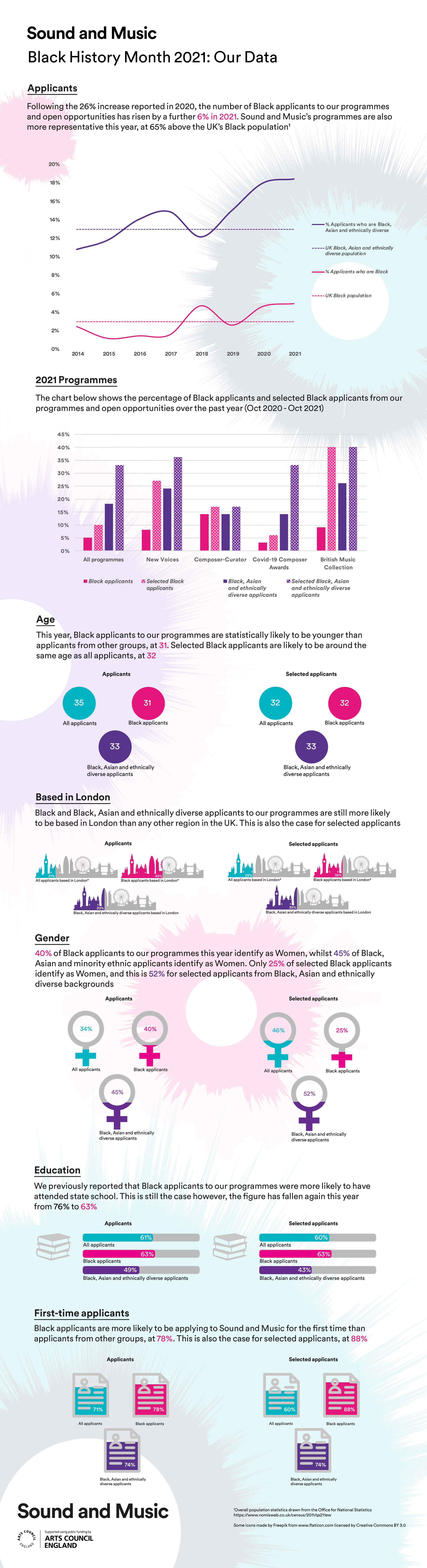 Black History Month 2021 Infographic - Sound and Music